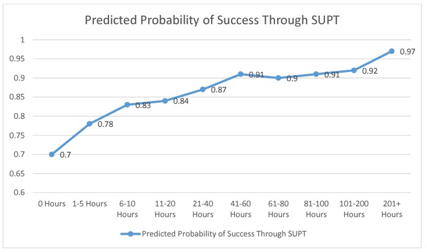 An Air Force analysis found that the predicted probability of success a a pilot increases substantially from 0 hours to 41-60 hours of prior experience in a cockpit, but relatively plateaus as hours continue to accumulate. Forty-one to 60 hours of FAA-approved flight hours is the range typically required for a private pilot’s license. (Air Force chart)