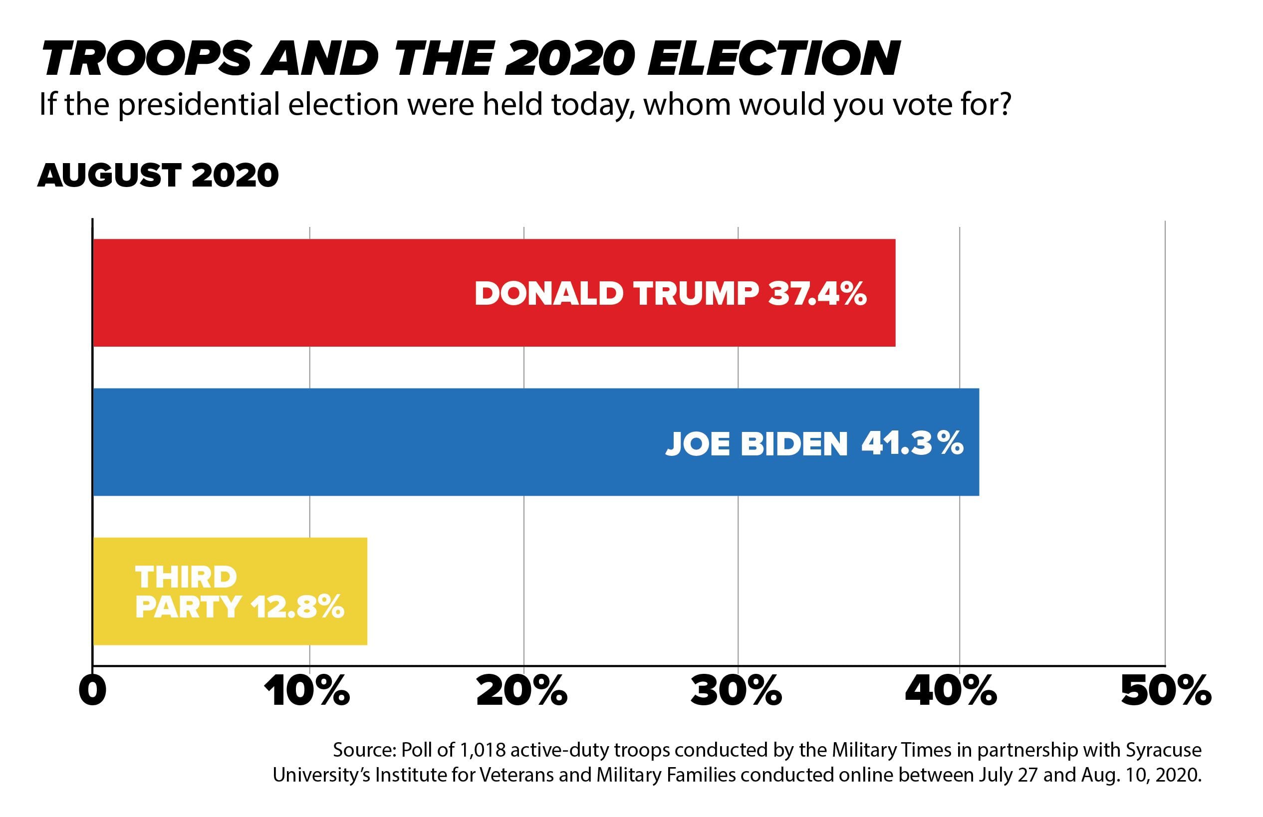 Trump's popularity slips in latest Military Times — more troops say they'll vote for Biden