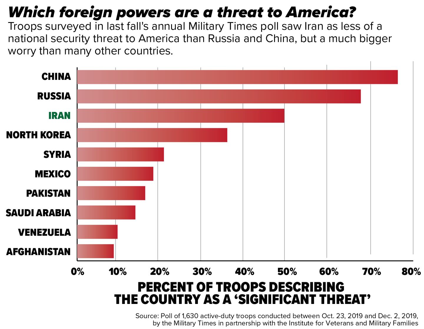 Which foreign powers are a threat to America? 
Troops surveyed in last fall's annual Military Times poll saw Iran as less of a national security threat to America than Russia and China, but a much bigger worry than many other countries.