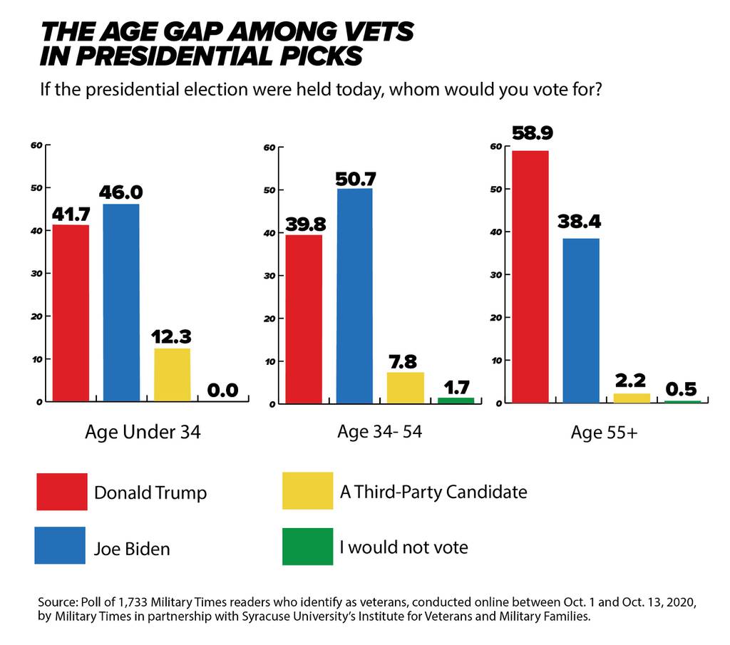 Poll: Trump backed by majority of veterans, but not younger ones