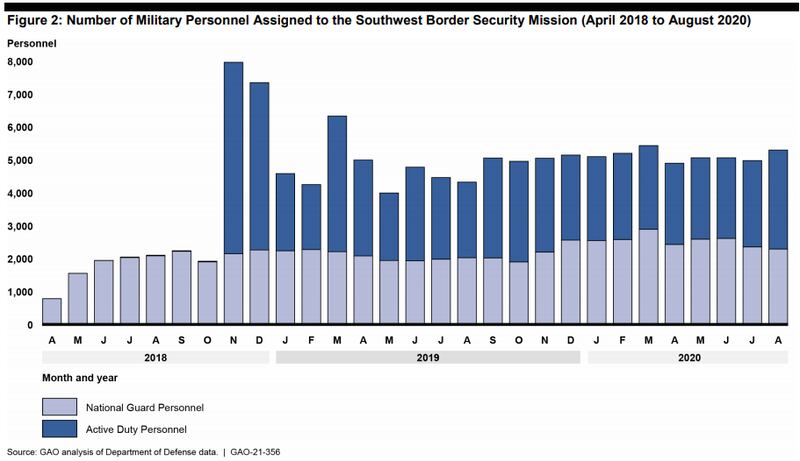 DoD didn’t put enough thought into the cost of border deployments ...