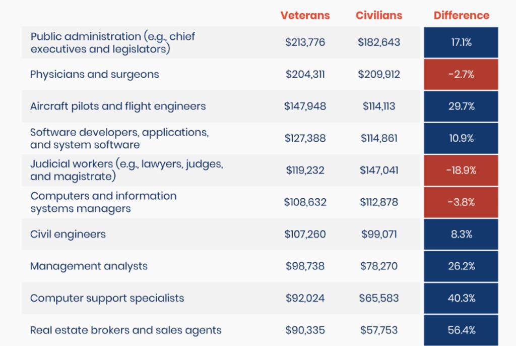 These Are The States And Jobs Where Veterans Make The Most Money