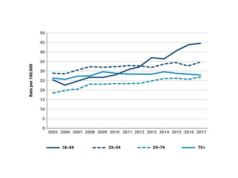 Veteran suicide rates